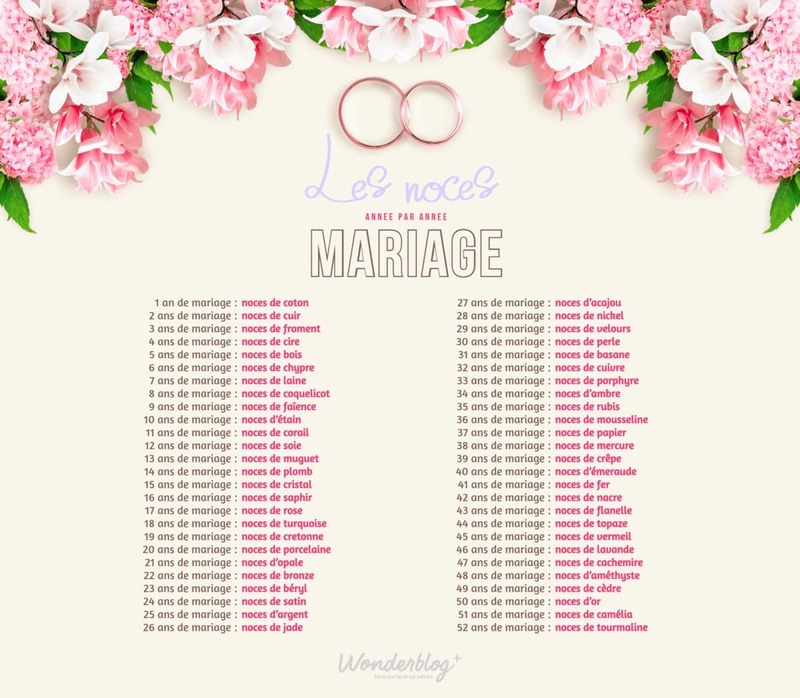 Calendrier des noces de mariage en infographie : tableau récapitulatif de la liste des anniversaires de mariage, année par année avec la signification des années